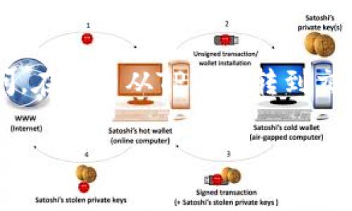在现代区块链技术的快速发展中，越来越多的用户开始使用TP钱包（TokenPocket）进行加密货币的管理和转账。许多人会问，在将币从TP钱包转到交易所时是否需要支付手续费。这个问题的答案并不是简单的“是”或“否”，而是需要考虑多个因素。以下是一个系统化的探讨。

TP钱包转币到交易所的手续费详解